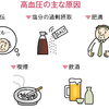 生活習慣病　高血圧