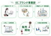 ECサイト運営でスキルアップ！「Amazonファッション・雑貨の通販のお仕事で、一般就労につながる力を身につけませんか？」