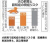 「犬の飼育と認知症リスクの関係から考える日々の健康づくりについて」