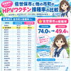 佐世保市のHPVワクチン接種率の現状と、医療機関へのご相談について