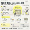 独立系書店のビジネスモデルとは？小さな本屋の仕入れと利益の仕組み【図解】

価値の仕組みを読み解く / Vol.01