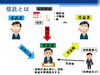 家族信託の図（自益信託）「家族信託について　～その１～」