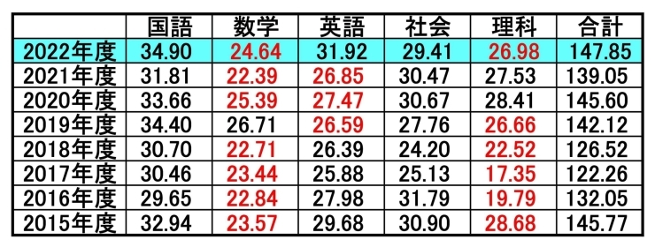 公立入試の平均点「2022年度　静岡県公立高校　入試平均点【小学生・中学生を対象にした学習塾　集団授業と個別指導で高校受験対策も】」