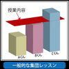 図1）一般的な集団授業「今までの個別や集団と比べ、圧倒的な効率の良さ【（習志野市)藤崎六丁目バス停前にある新・個別指導アシスト習志野校】」
