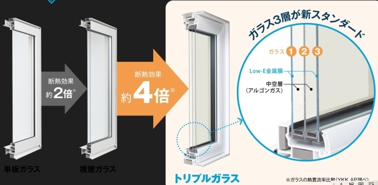 ペアガラスの４倍の断熱効果。「トリプルガラスの断熱効果ってどうなの？【浦安・行徳の地域密着型リフォーム青山】」