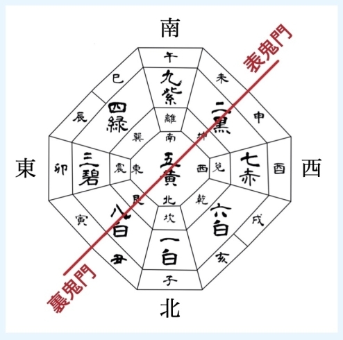 気学では南が上、北が下の表記になります「みんな気になる「鬼門」の話④」