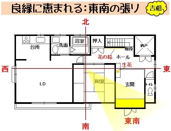 「良縁に恵まれる：東南の張り」