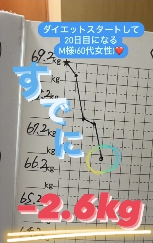 「寒くなってくると痩せにくい❓❗️」