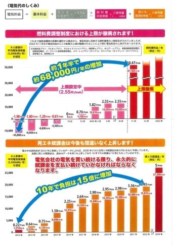 燃調・再ｴﾈ推移グラフ「電気料金の「何だコレ？」続報」