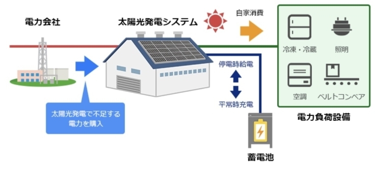 システム内容「自家消費型太陽光発電とは？」