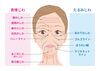 しわ・たるみの種類「美容皮膚科で、しわ・たるみの治療」
