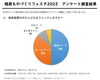 設問2「50%の人が商品やサービスの情報を最初に見たいと感じています!【越前ものづくりフェスタ2022 アンケート調査結果】」