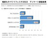 設問3「ホームページ制作・立ち上げただけで放置されている印象は?【越前ものづくりフェスタ2022 アンケート調査結果】」