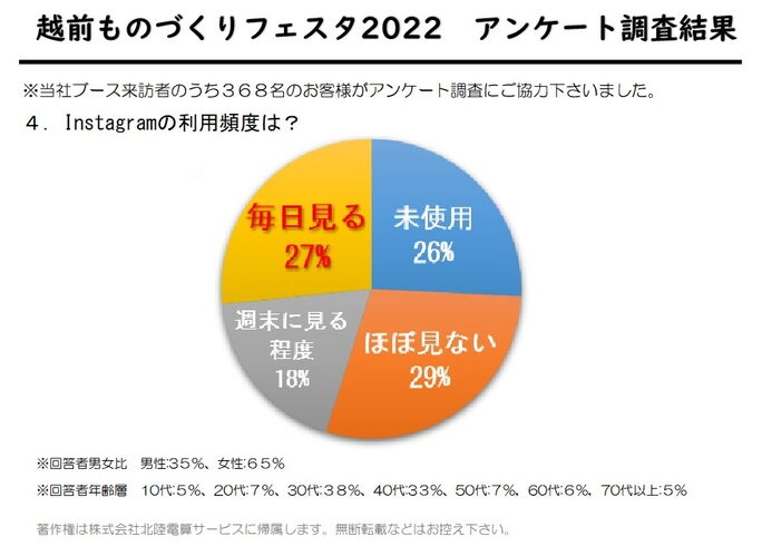 設問4「インスタグラム投稿を見ているのは3割程度、残り7割のお客様には届かない⁉️ 【越前ものづくりフェスタ2022 アンケート調査結果】」