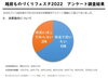 設問5「65%が地元にあるなら地元で買いたい! 【越前ものづくりフェスタ2022 アンケート調査結果】」