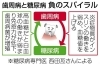 出展:東京新聞「歯周病が全身の病気を引き起こすって本当？  フェアリ歯科です」
