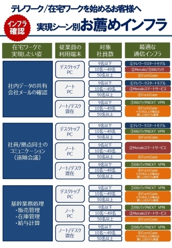 実現シーン別おすすめインフラ「在宅勤務・テレワーク・遠隔会議等のご紹介」