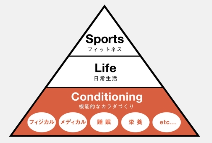 先ずは「コンディショニング」が大切です。「TotalConditioning  Kiitos の「コンディショニング」とはいったい何でしょうか…？　」