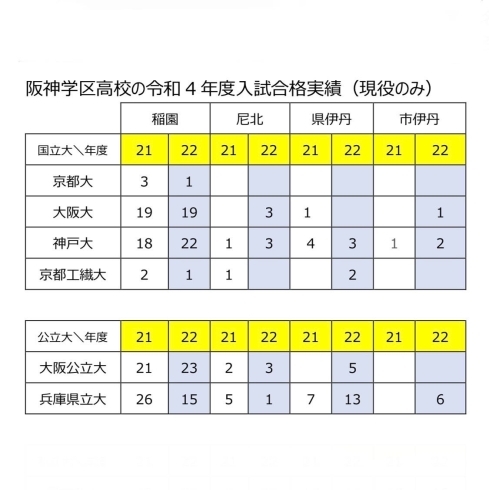 阪神学区高校の令和4年度入試合格実績　国公立大「2022年各高校の特性＆大学受験の傾向分析　前編　×CRedu」