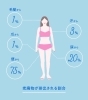 水分をしっかり摂取し身体から老廃物を出しましょう。「なぜ汗をかくの？汗って嫌じゃない？と思っているそこのあなた…。　　　　　　　　　　　　　　　大間違いです！　　　　　　　　　　　　　　　　汗は身体にとってとても大切な働きをしているのです。」