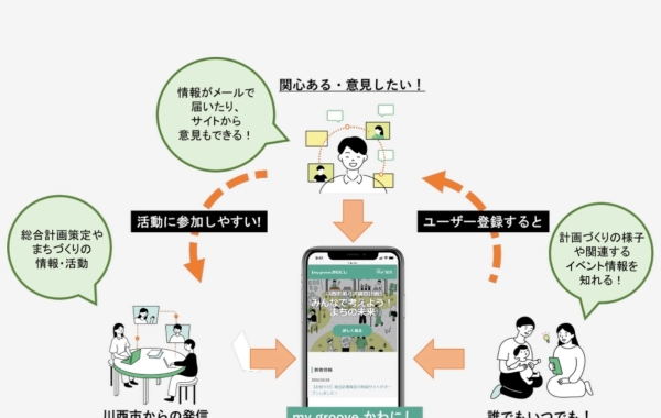 市民同士でまちづくりの意見交換ができる特設サイトをオープン