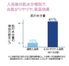 「爽快感あふれる微細なミストサウナ」