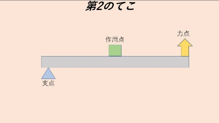 改めて復習 てこの種類と特徴について 大田原 那須塩原 接骨院 整骨院 ぎっくり腰 パーソナルトレーニング ダイエット ボディメイク 自宅トレ 筋トレ テーピング おすすめ Personal 接骨院のニュース まいぷれ 大田原市 改めて復習 てこの種類と特徴について 大田原 那須塩原 接骨院 整骨院 ぎっくり腰 パーソナルトレーニング ダイエット ボディメイク 自宅トレ 筋トレ テーピング おすすめ Personal 接骨院のニュース まいぷれ 大田原市