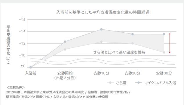 体への熱の伝わりが穏やかになり、ゆっくり体を温める「お風呂でリラックスタイム」