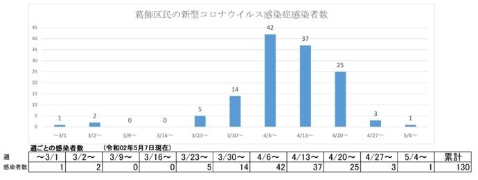 5月7日発表 130人 累計 葛飾区内の新型コロナウイルス感染者発生状況 更新日 令和2年5月8日 区のホームページより まいぷれ葛飾編集部のニュース まいぷれ 葛飾区