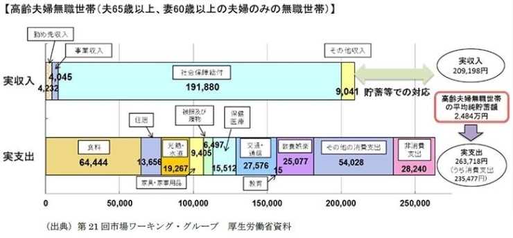 高齢夫婦無職世帯　平均的な収入と支出「夫婦の食費　一食７１６円　十分ですか？足りないですか？　老後２０００万円問題より　【FPによる新しいカタチの保険相談窓口　ほけんのSOSセンター尼崎・塚口】」