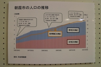 朝霞市の人口推移