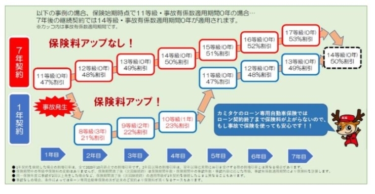 「ローン一体型自動車保険「KAMIセブン」」