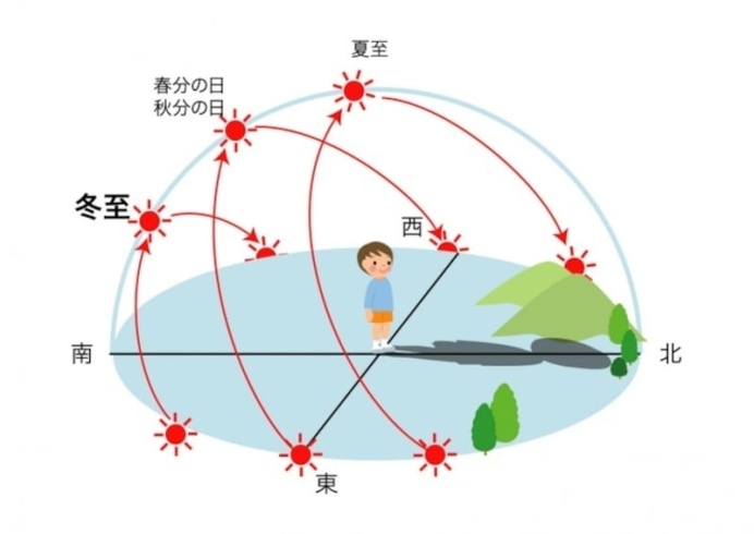 「冬至」は1年で日照時間が最も短くなる日です。「12月（師走）に突入～。今年もあと1ヶ月。　　　　楽しく行きましょう！」