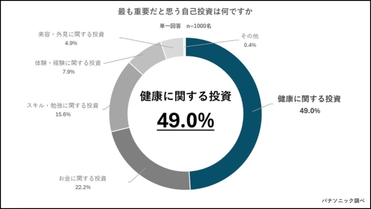健康への投資を考えている人が多いです。「人間にとって「一番の投資」とは何でしょうか? みんなで一緒に考えてみましょう。」