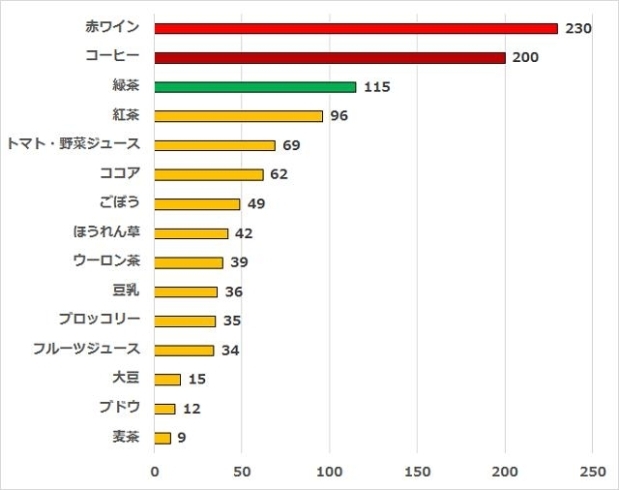 こちらも驚き。赤ワインと同等のポリフェノール量です「驚き！　コーヒーの素晴らしさ…。」