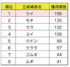 ミミナガヤギ総選挙の結果「ミミナガヤギ総選挙結果発表！」