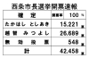 「西条市長選挙　開票結果」