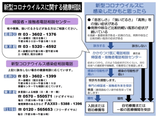 症状が気になる方は「5月29日発表 136人（累計）葛飾区内の新型コロナウイルス感染者発生状況［更新日 令和2年5月30日］（区のホームページより）」