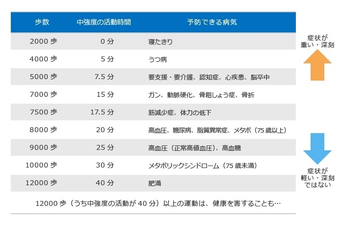 症状が重い程、10分間のウォーキングを…！「プラス10分間のウォーキングで健康に！」