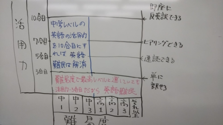 中学レベルの英語で活用力10合目ー英語難民解消‼️「日本人は ほぼ全員英語難民　❕　中学3年の英語教科書一冊で解消できる　❕　その（4）   -14-」