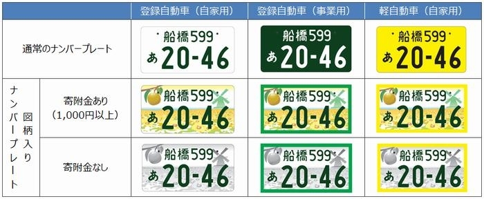 街で見かける 船橋ナンバー 図柄入りナンバープレートのデザインは市民投票で決定 船橋トピックス 身近にあるニュースを日々お届け まいぷれ 船橋市