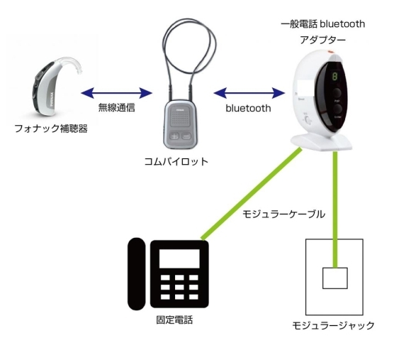 固定電話とフォナック補聴器をbluetoothで接続してみた!。コムパイロットで無線接続！、ベルトーンやGNリサウンド、オーティコン、WIDEXも流用可能？  | 立川補聴器センターのニュース | まいぷれ[立川市]