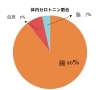 「セロトニンは、どうやって作られる？」