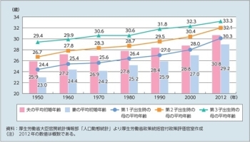 平均初婚年齢・母親平均出産時年齢推移