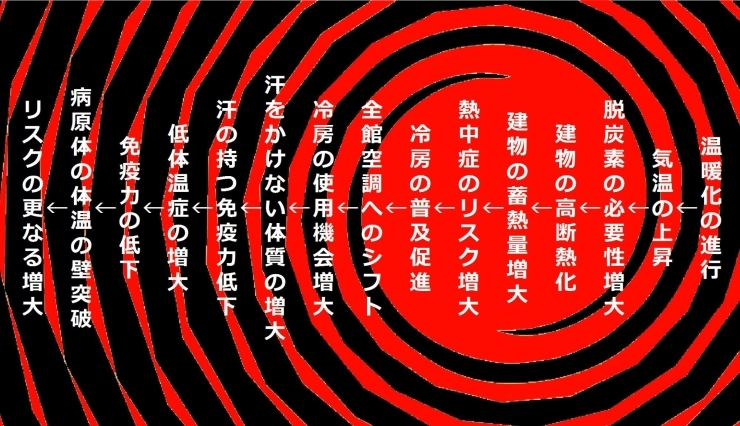 「一般社団法人環境マテリアル推進機構栃木支部からのご案内≪温暖化への人と建物の適応支援セミナー「温暖化と冷房と免疫力」≫」