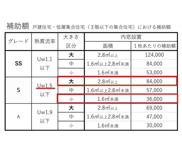 内窓・先進的窓リノベ事業・補助金額「1日でできる内窓リフォームの補助金とは⁉️」