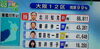 「大阪１２区で、自民党の北川知克氏が、当選」