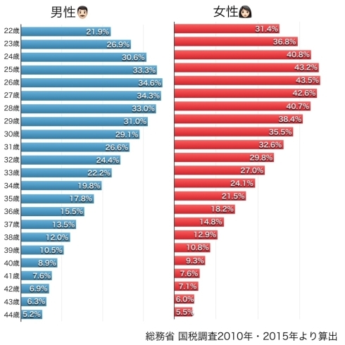 2010年に未婚だった方が2015年に結婚した割合「まだ大丈夫♡は本当に大丈夫⁈」