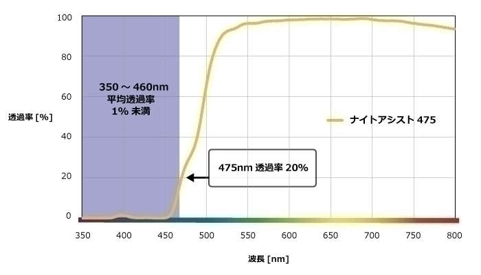 夜間運転用サングラスとは 市川駅から徒歩3分 視能訓練士のメガネ屋 オオクシメガネ オオクシメガネのニュース まいぷれ 市川市 夜間運転用サングラスとは 市川駅から徒歩3分 視能訓練士のメガネ屋 オオクシメガネ オオクシメガネのニュース まいぷれ 市川市