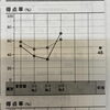 「個別指導学院ヒーローズ二日市校　偏差値9アップ⤴️」